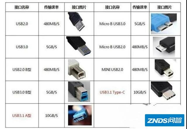 USB2.0，3.0，3.1，3.2，4的区别在哪儿？