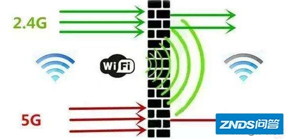 请问千兆路由器，2.4g与5g是双频合一或是分开，该选择哪个？