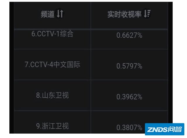 浙江卫视的节目《演员的诞生》被袁立毁了，收视率直线下降，这么说你同意吗？