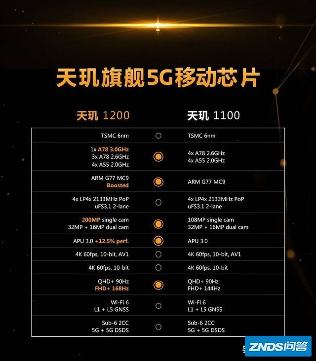 联发科正式宣布，两款6nm芯片登场，高通骁龙888还香吗？