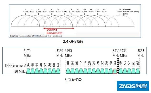 路由器信号分为2.4G和5G，有什么区别？