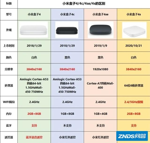 小米盒子4和4s什么区别？
