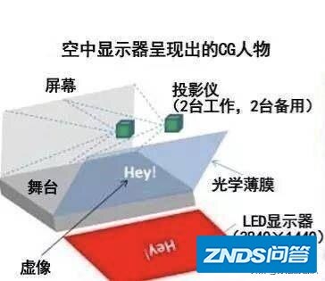 像洛天依那种全息演唱会现场是真唱或是录好的？如何实现的？