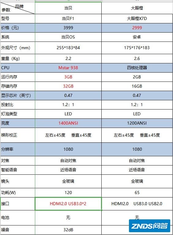 家用投影仪2d转3d功能好用吗，纠结于大眼橙x7d和当贝f1？