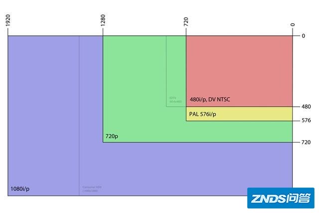 请问1080Ｐ、120fps和720P、240fps拍出来的视频有何区别？