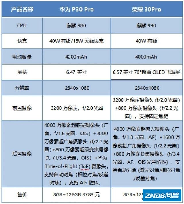 目前买华为p30pro或是买荣耀30pro划算？