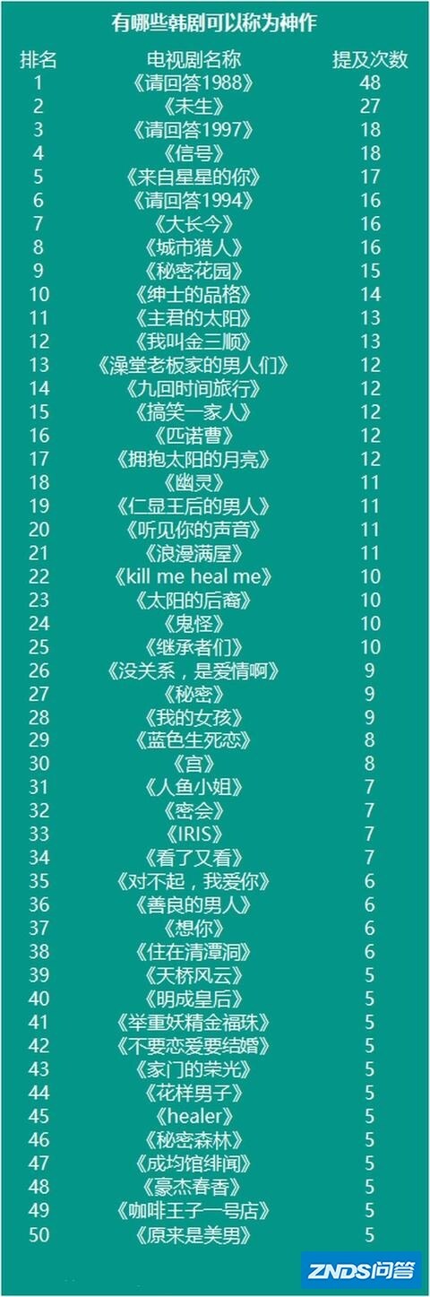 有什么经典的韩剧推荐吗？