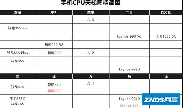 手机的865处理器和765处理器对一台普通用户来说有什么区别？