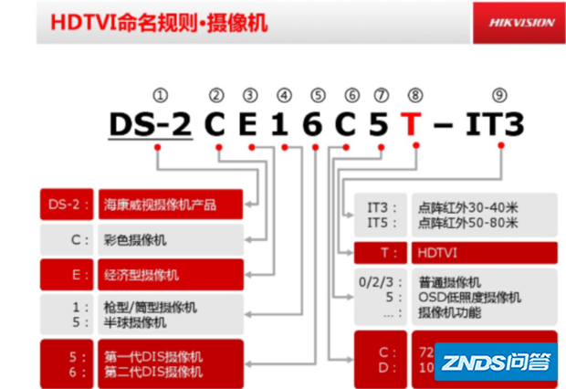 海康威视产品型号是如何分的?
