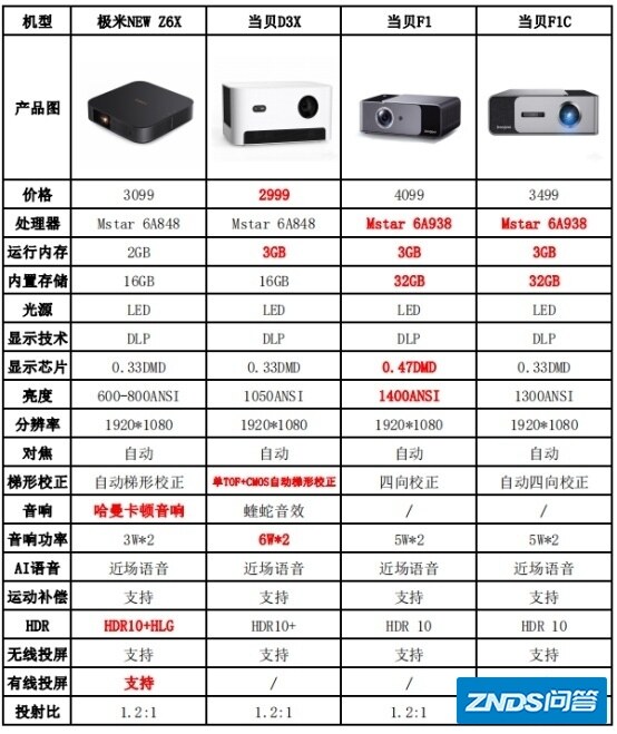 极米new Z6x，当贝F1，当贝F1c，还有当贝D3x可以咋选呀？
