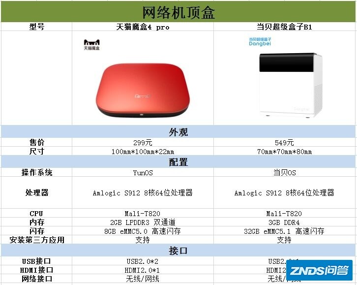 价格相差250元，天猫魔盒4pro和当贝超级盒子B1差距在哪里？