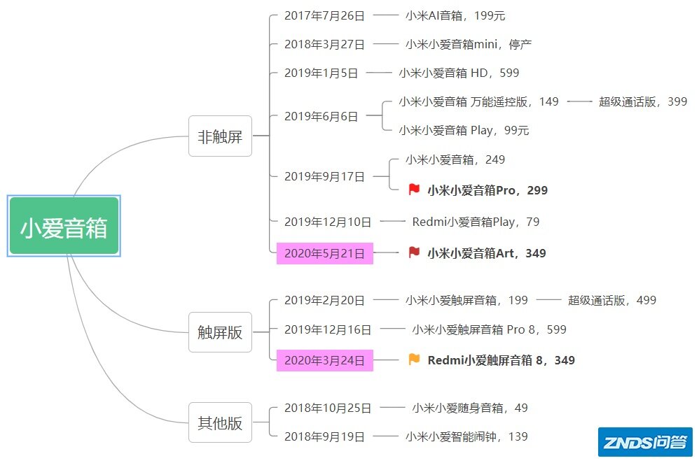 最全的小爱音箱逐个分析