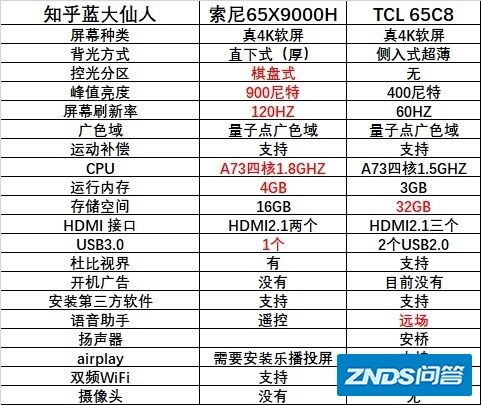 65英寸索尼x9000h和tclc8哪个更好？