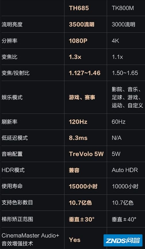外地读书，租房，准备买ps5，想买个家用投影仪打游戏，选明基th685或是tw800m呢？还有别的推荐？
