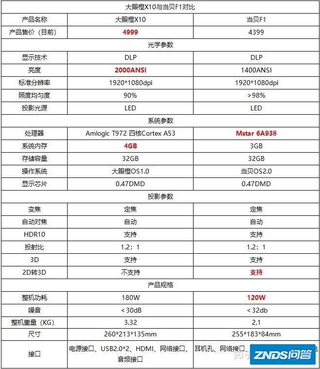 求求求大神推荐一款4000左右的家用家用投影仪，当贝或是大眼 啊?