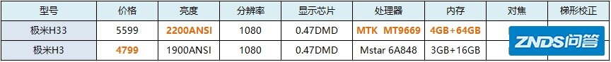 2021年极米家用投影仪推荐，极米家用投影仪如何样，极米家用投影仪哪款最好！