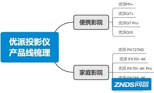 2021年（9月）优派家用投影仪选择攻略