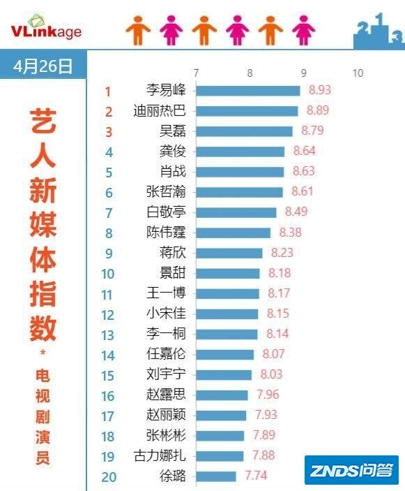 电视机剧演员榜：赵露思上榜，皓嫣cp实力圈粉，热巴和吴磊 ...-2.jpg