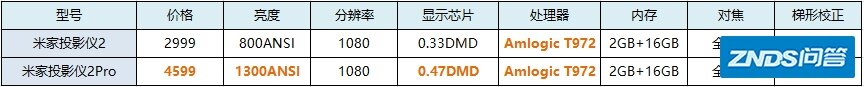 米家家用投影仪2和米家家用投影仪pro哪款好？