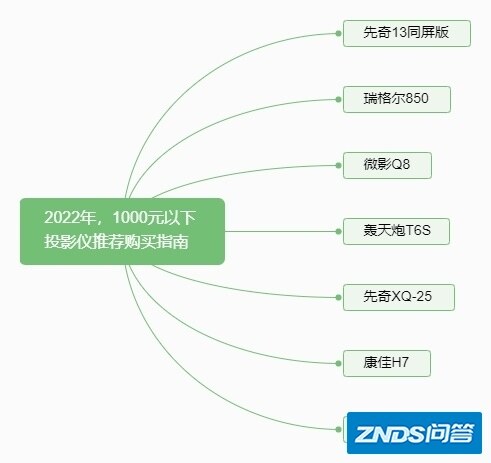 2021年（12月），1000元以下家用投影仪选择攻略