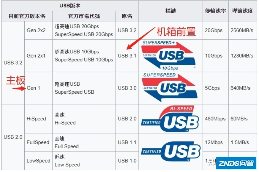USB 3.1 Gen 2 和 USB 3.2 Gen 1 是同一种规范吗？