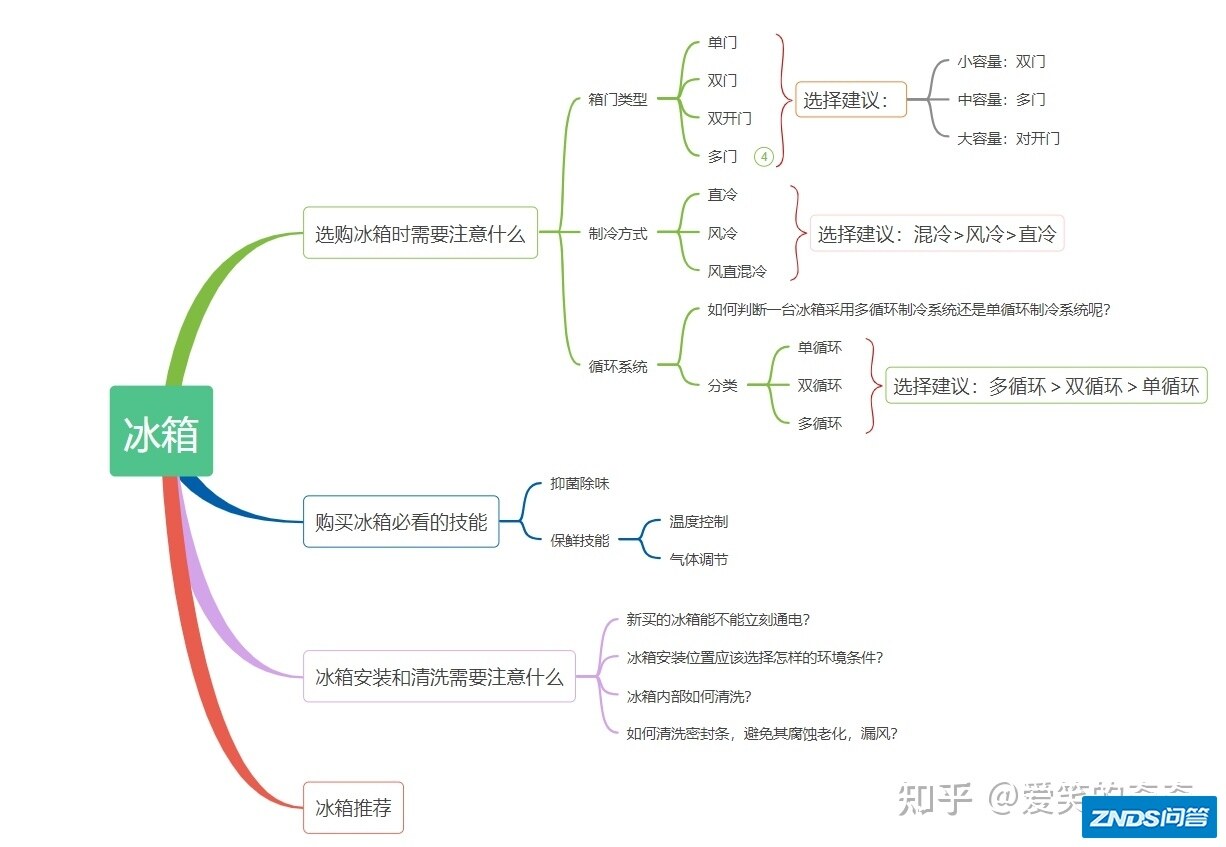2022年冰箱选购攻略，TOP20值得入手冰箱推荐
