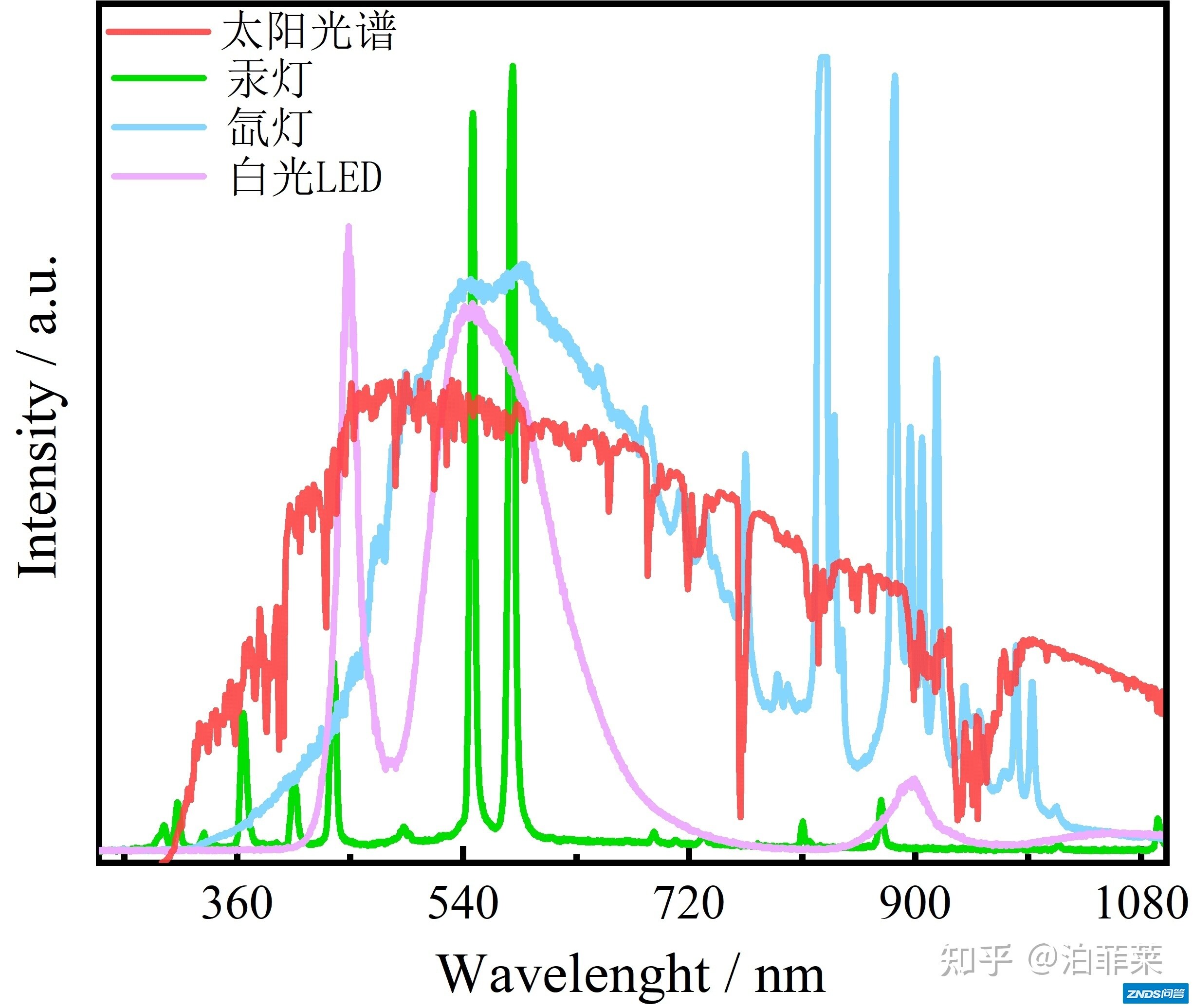 详谈LED、氙灯、汞灯3种光源的区别，在光化学实验中到底 ...-4.jpg