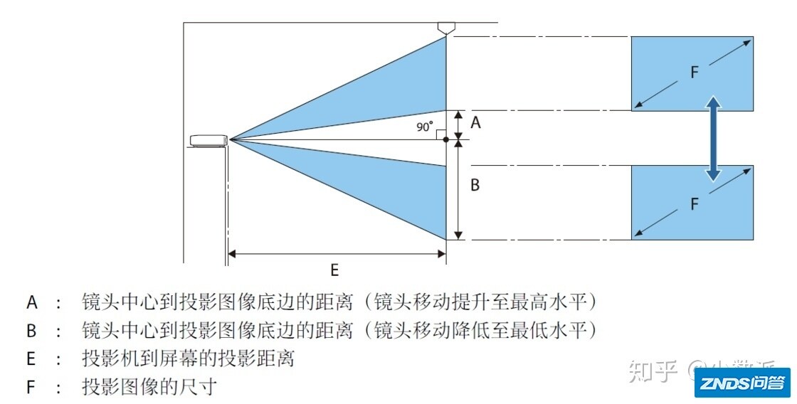 家庭家用投影入门指南（下）：将家用投影安置在合适的...