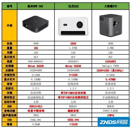 想买个家用投影仪主要放卧房投白墙观看。纠结这三款选什么，极米z6x、当贝d3x、大眼橙7xd，选哪款好？