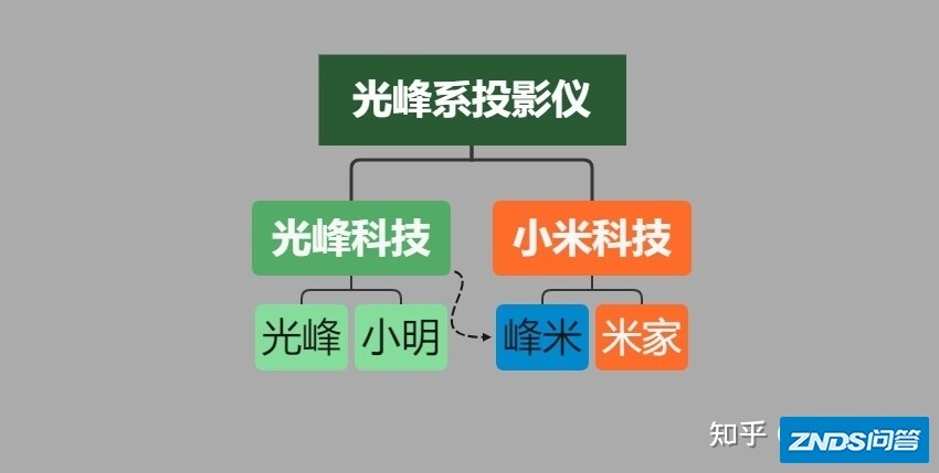 2021年（7月）小米米家&峰米家用投影仪选择攻略