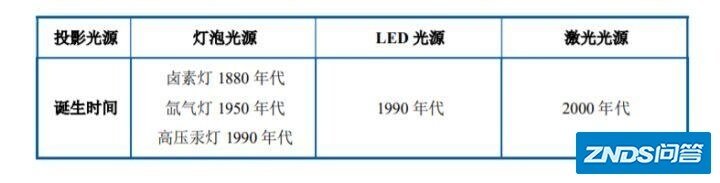 【家用投影仪】2020年 租房/常住家庭家用投影仪 推荐榜单