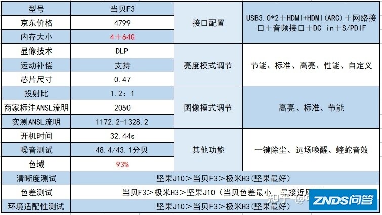 5000元价位家用投影仪实测——当贝F3-17.jpg