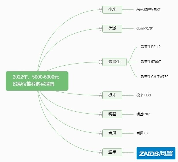 2022年，5000-6000元家用投影机选择攻略