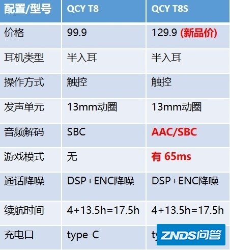 如何看待qcy 今天出的新品 t8s，对比t8更值得入手吗？