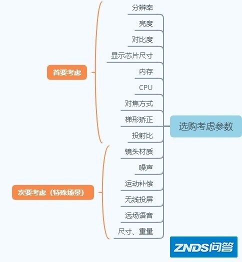 家用家用投影仪选购指南看这篇就够了！附不同价位家用投影仪推荐 ...