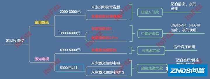 家用投影机评测：米家家用投影机如何样？米家家用投影仪哪款好？2022 ...