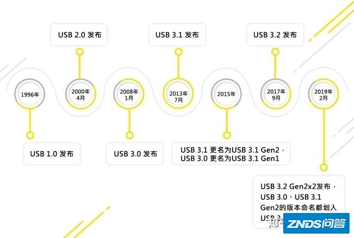 秒懂所有USB接口类型，USB接口大全；Type-A、Type-B ...