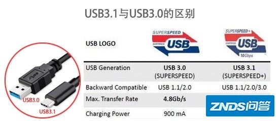 什么是真正的USB3.1？