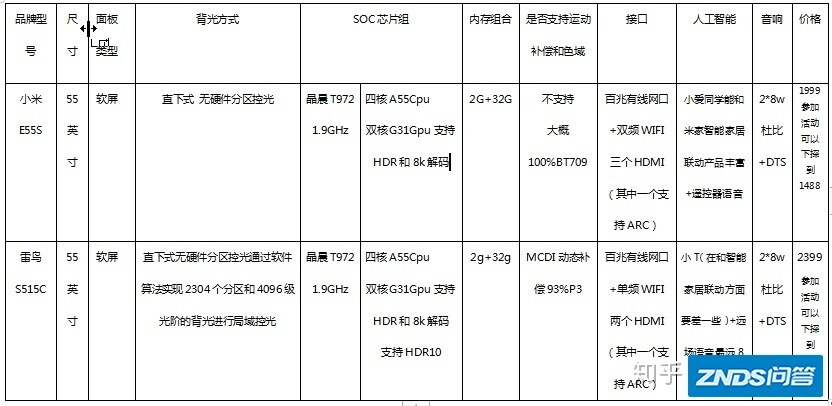 雷鸟S515C和小米E55S实测对比，不知道结果是不是你想要的！