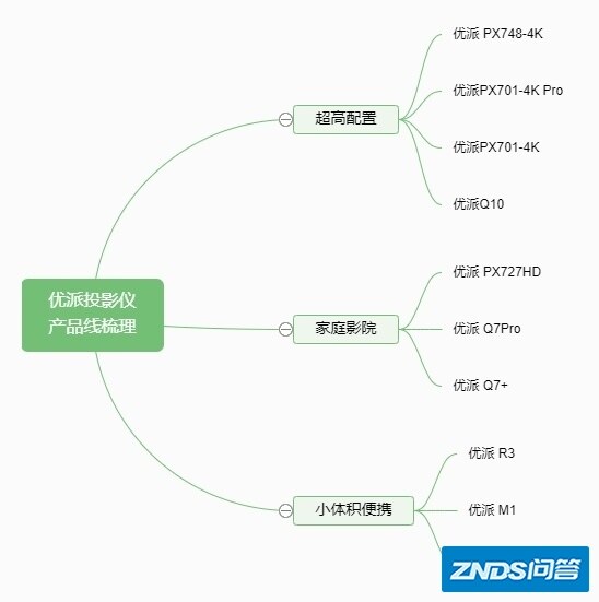 2021年（12月）优派家用投影仪选择攻略