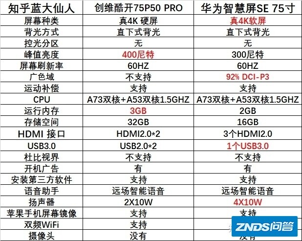 酷开 75 P50 PRO和华为智慧屏 75 SE选择哪款？