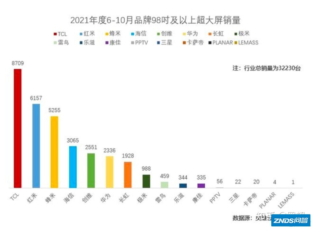 超大屏战役已经打响，百吋电视机普及还会远吗？
