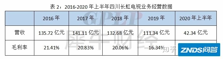 多项业务毛利率下降 电视机业务已成负担 入局8K能挽救亏损的四川长虹吗？-3.jpg