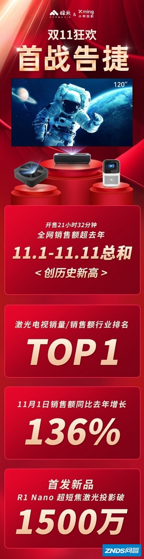 双十一喜迎开门红峰米R1Nano超短焦激光家用投影仪销量额破 ...