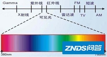 如此出色① | 广色域——高画质电视机的入场券