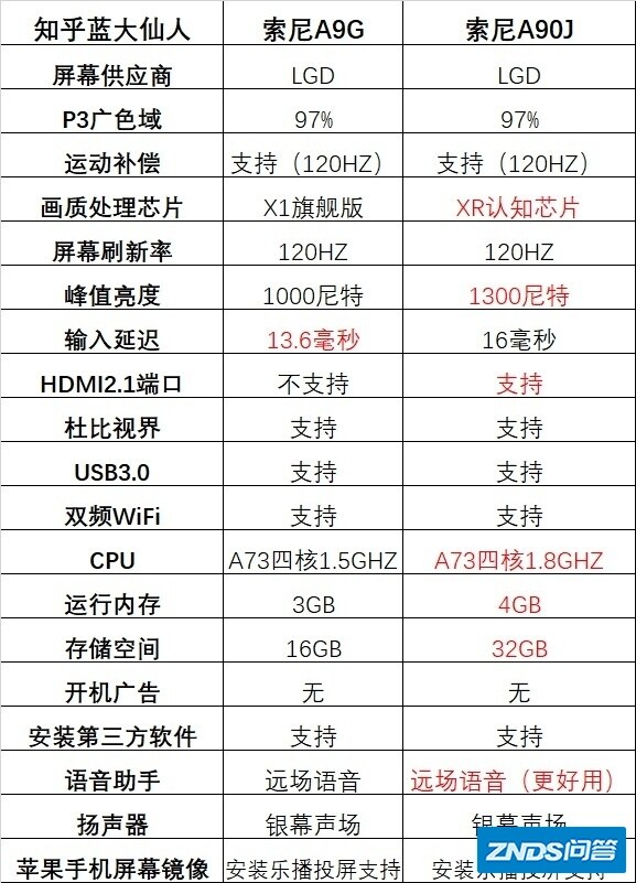 索尼旗舰A90J测评，比A9G好在哪？