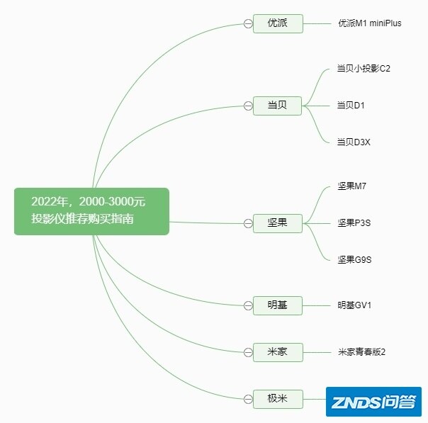 2022年，1000-3000元家用投影机选择攻略