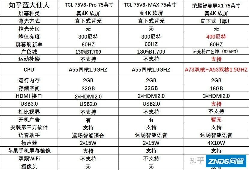 TCL的75v8 pro 或者叫v8 max如何样？