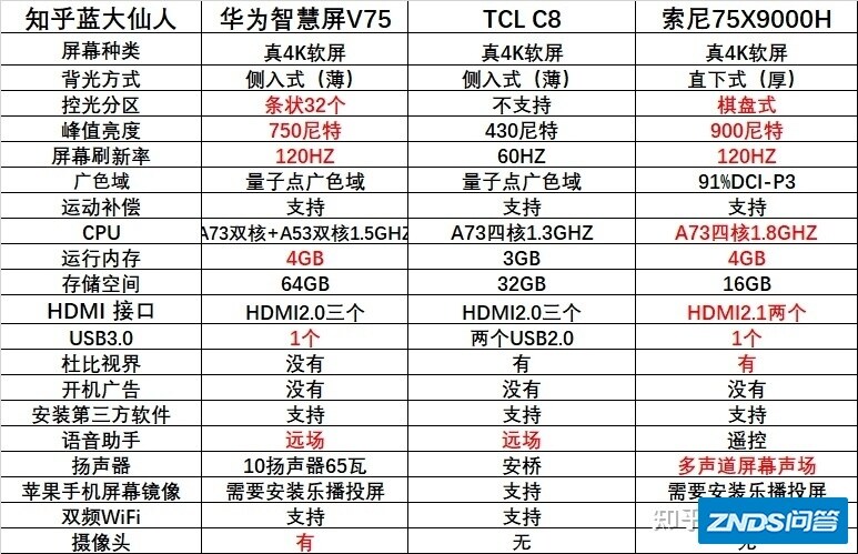 华为智慧屏v75和TCL 的c8推荐哪个？