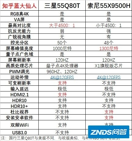 神仙打架！三星Q80T与索尼9500H测评！